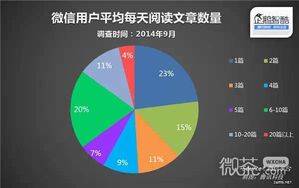 微信上最受欢迎文章的3个特点