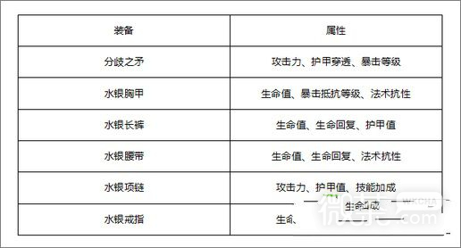 微信全民超神双子座星皇培养攻略