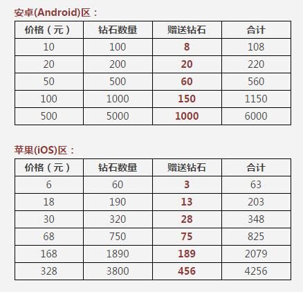 微信天天酷跑利用充值刷钻石 快速获得伯爵夫人