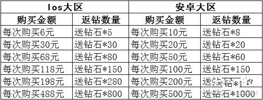 微信全民飞机大战关羽上架商城返钻、累充送四圣麒麟活动