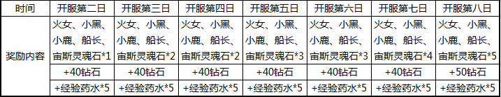 微信刀塔传奇App新服杜罗阿特的开服活动分享