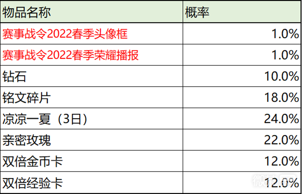 《王者荣耀》2022春季赛事战令专属奖励返场内容一览