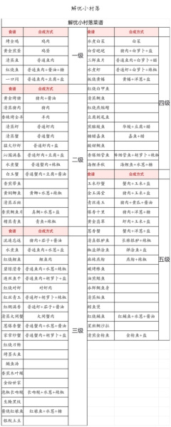 《 解忧小村落》1-5级食谱配方详情