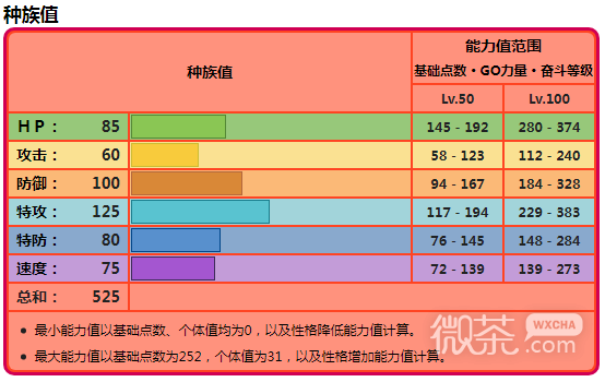 《宝可梦朱紫》红莲铠骑种族值详情