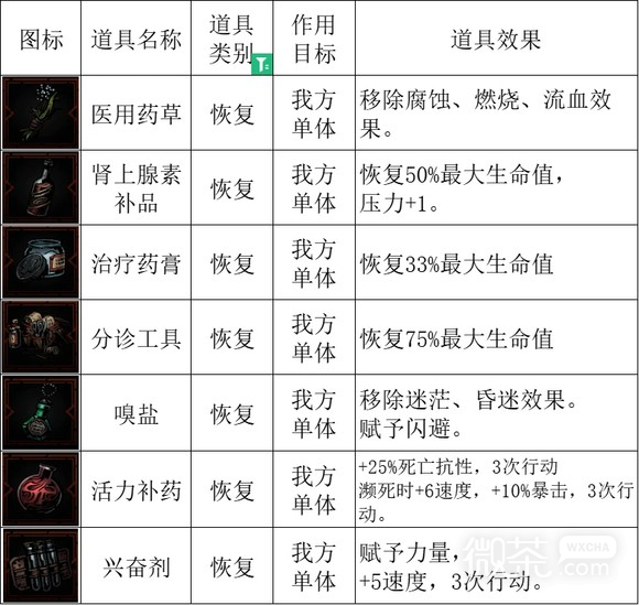 《暗黑地牢2》全治疗物品效果详情