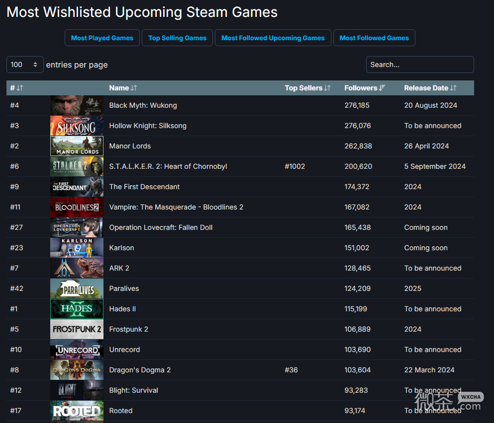 《黑神话悟空》登顶Steam未发售游戏关注榜榜首一览