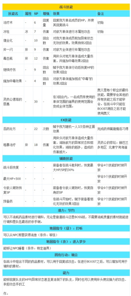 《八方旅人2》全职业技能列表一览