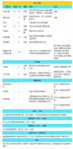 《八方旅人2》全职业技能列表一览