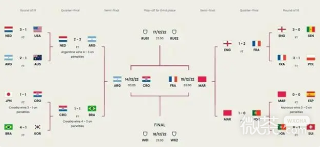 2022世界杯半决赛结果一览