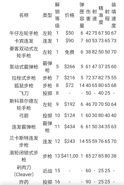 《荒野大镖客：救赎2》线上最快升级方法分享