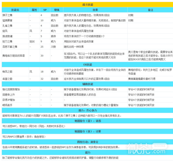 《八方旅人2》全职业技能列表一览