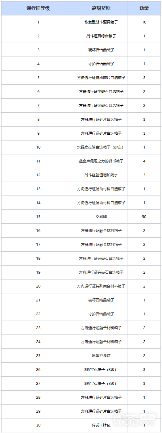 ​​《命运方舟》第二赛季通行证即将上线 荣耀旋律方舟通行证奖励详情