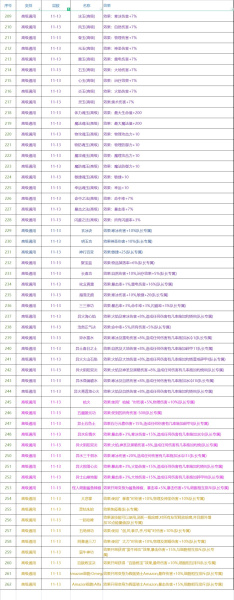 《再刷一把》各层神赐效果大全一览