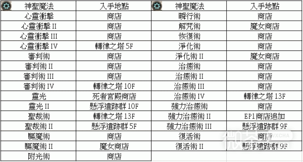 《皇家骑士团：重生》全魔法书获取指南