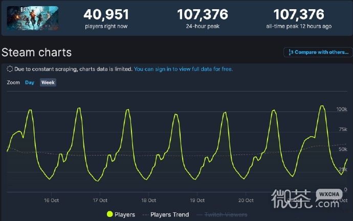 《战地2042》Steam在线人数回春打破发售记录达到107,376人详情