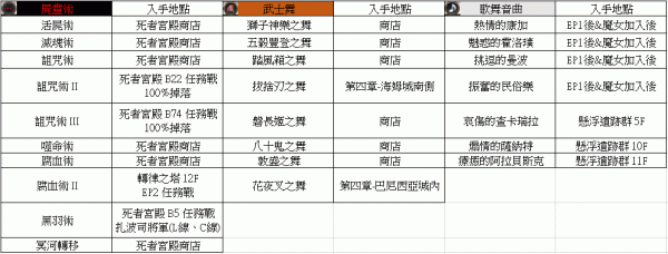 《皇家骑士团：重生》全魔法书获取指南