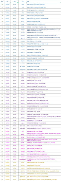 《再刷一把》各层神赐效果大全一览