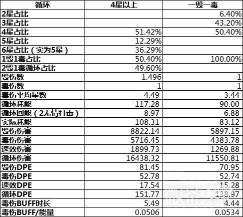 《魔兽世界》怀旧服WLK毁伤贼输出手法攻略