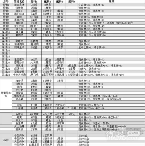 《我的水世界》求生菜谱汇总攻略