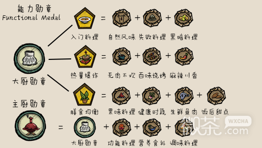 《饥荒》能力勋章蒙昧勋章题库汇总一览