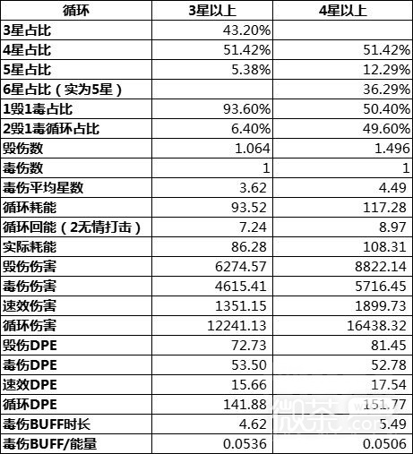 《魔兽世界》怀旧服WLK毁伤贼输出手法攻略