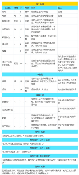 《八方旅人2》全职业技能列表一览