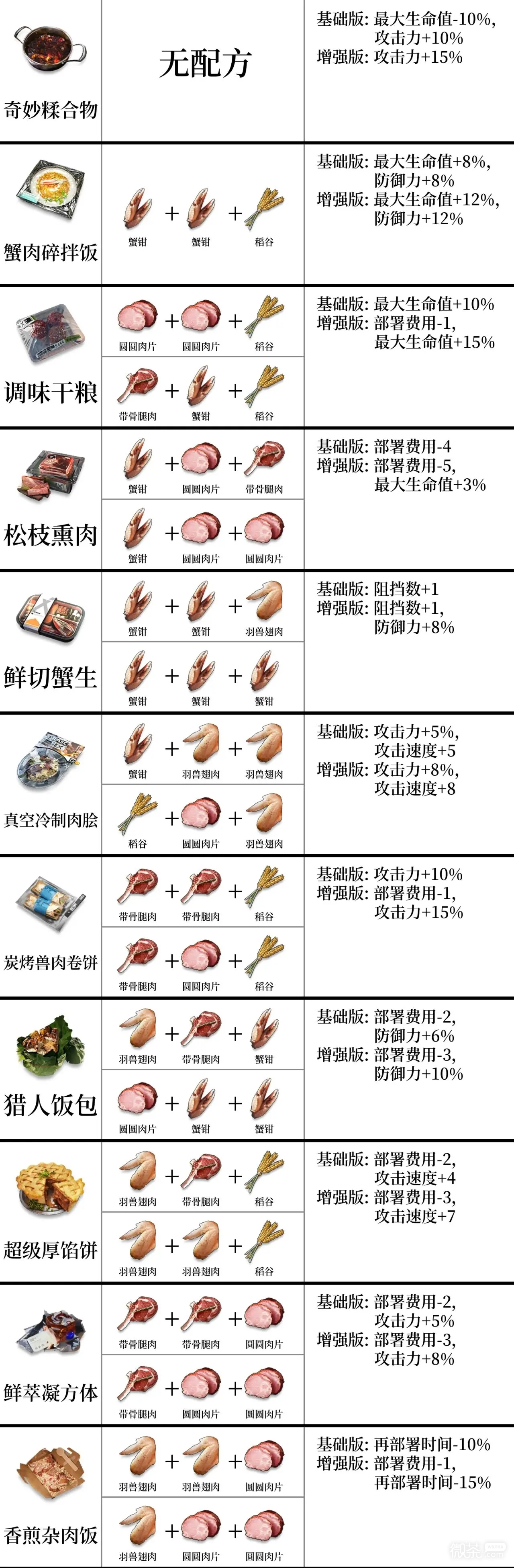 《明日方舟》生息演算全食物配方及buff一览