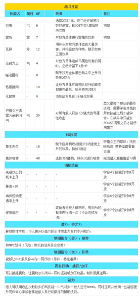 《八方旅人2》全职业技能列表一览