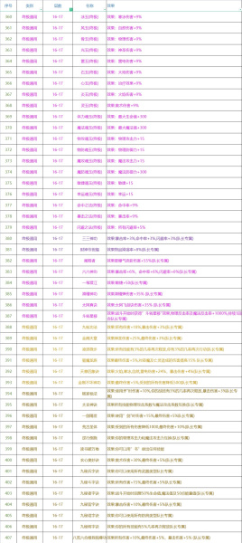 《再刷一把》各层神赐效果大全一览