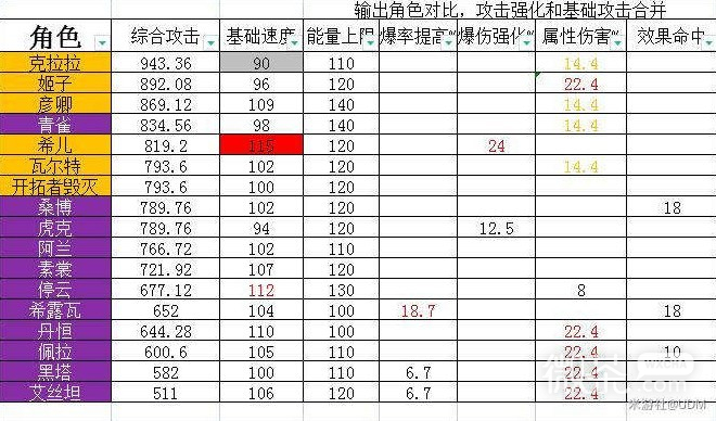 《崩坏星穹铁道》角色基础属性详情