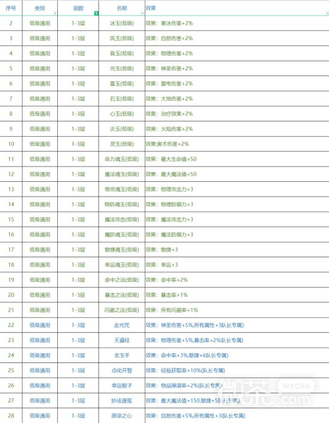 《再刷一把》各层神赐效果大全一览