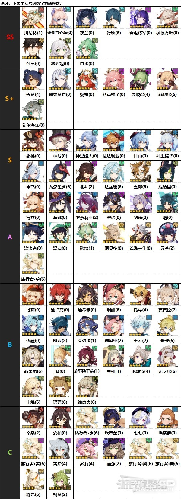 《原神》4.1版本角色强度排行榜一览